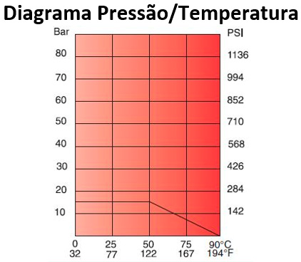 Diagrama pressão e temperatura - Metal PE