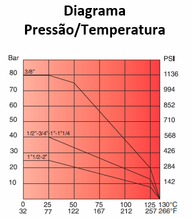 Diagrama de pressão e temperatura G0356- Bon Gas