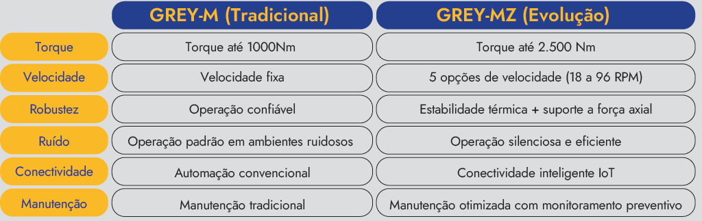 Tabela comparativa entre atuador Grey-M e atuador Grey-MZ da Bongas Brasil