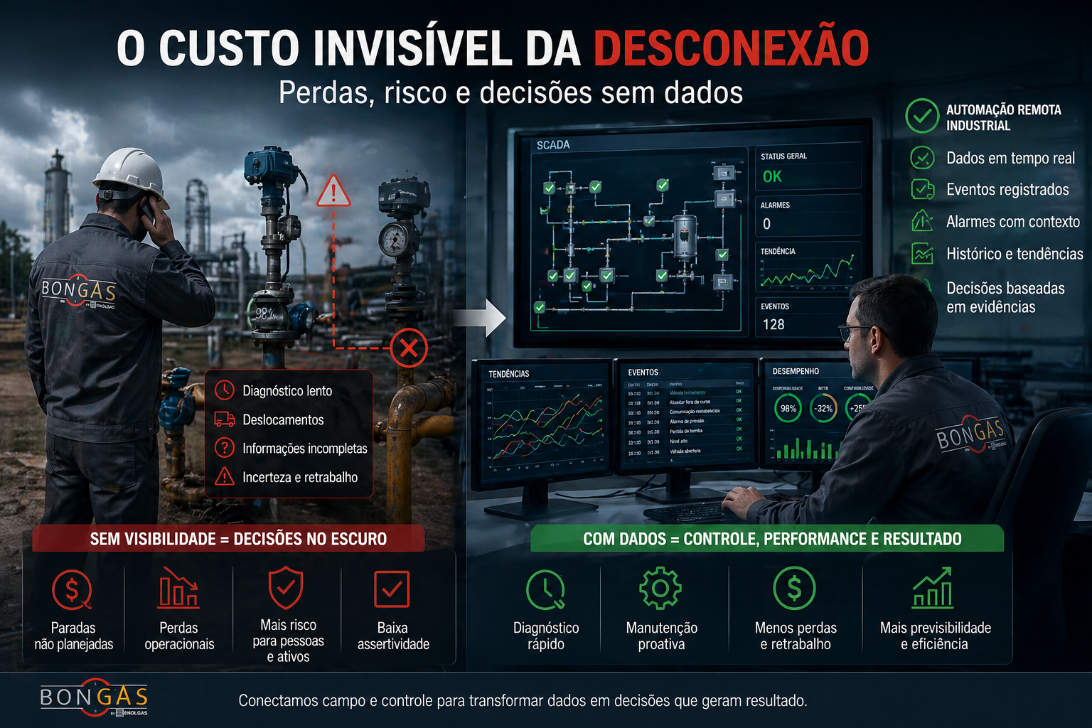 Custo da desconexão na indústria: técnico da Bongas Brasil em campo sem visibilidade e operador no SCADA com dados para decisões rápidas
