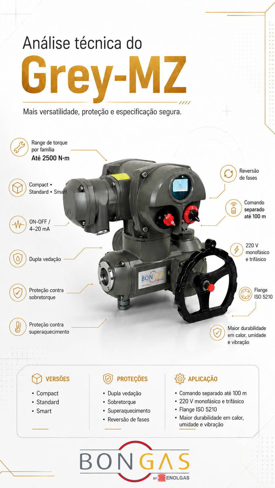 Infográfico “Análise técnica do Grey-MZ” com atuador elétrico ao centro e destaques: range de torque até 2500 N·m, dupla vedação, proteções contra sobretorque e superaquecimento, reversão de fases, comando separado até 100 m, 220 V monofásico/trifásico e flange ISO 5210, com logo Bongas by Enolgas.